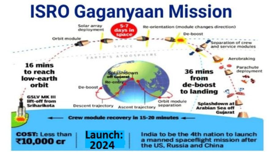 Gaganyaan mission launch date